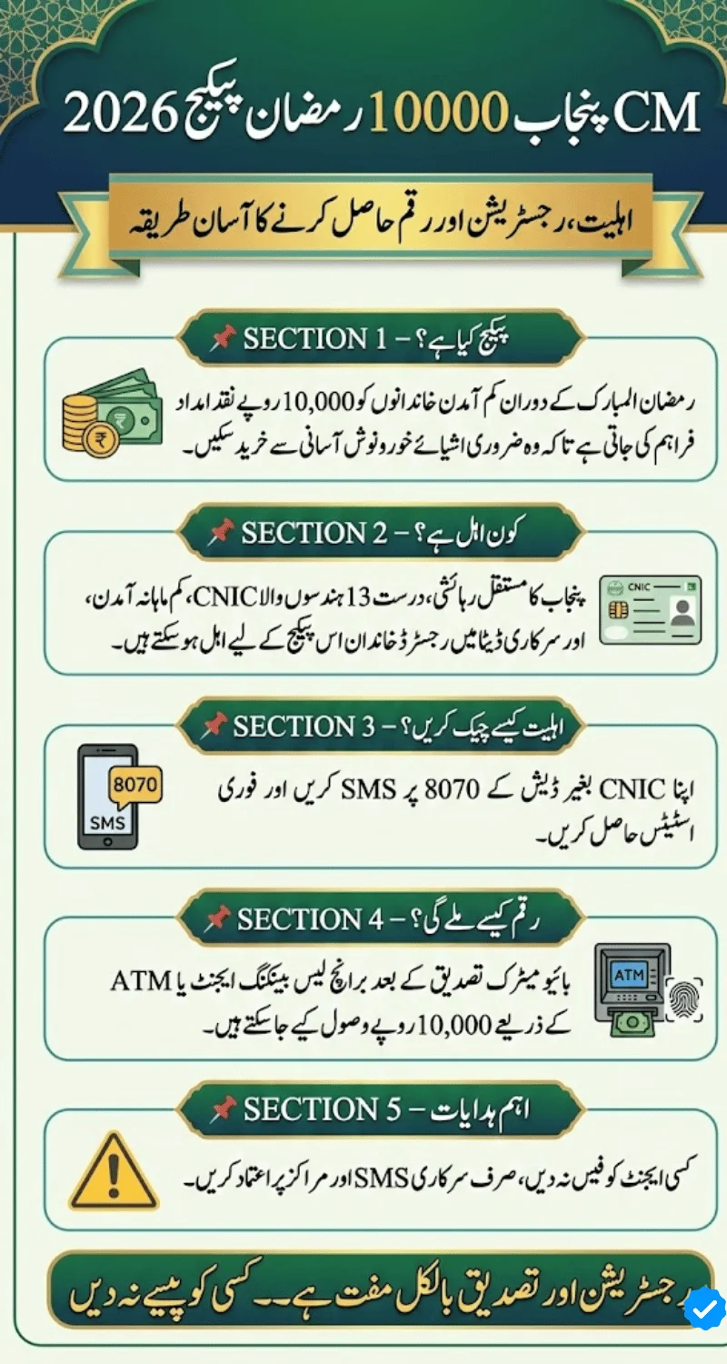 CM Punjab 10000 Ramzan Package 2026 – Complete Guide for Eligible Families