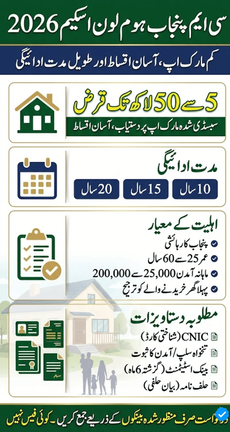 CM Punjab Home Loan Scheme 2026 – Eligibility, Markup & How to Apply